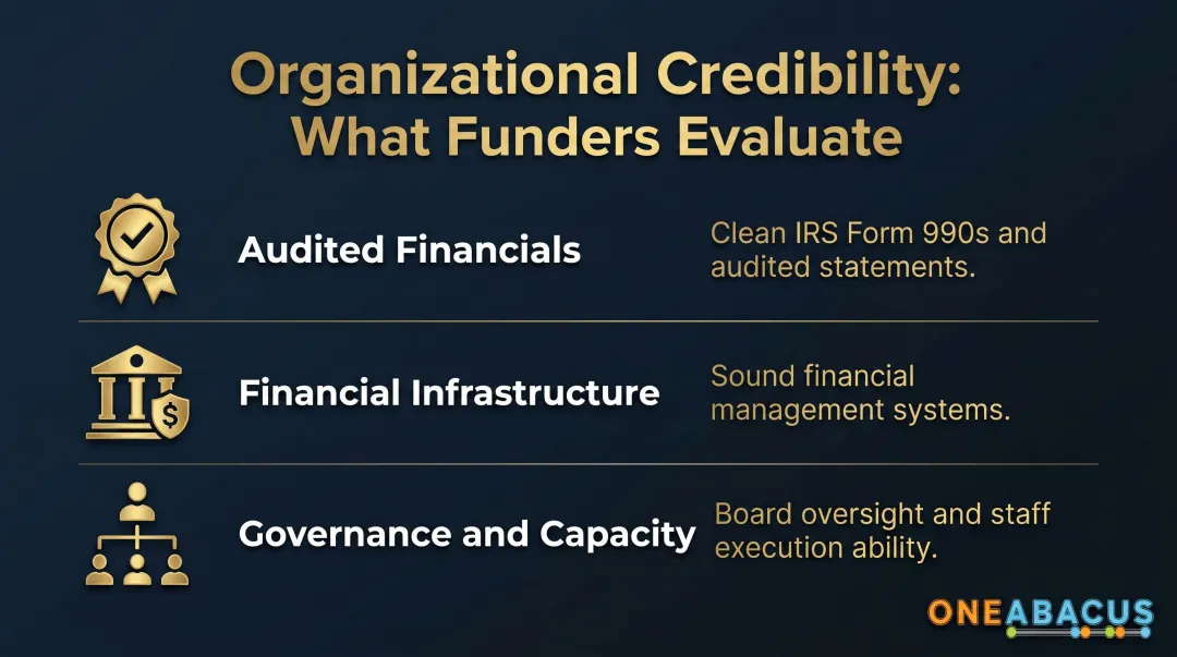 Three organizational credibility factors funders evaluate in nonprofit grant proposals