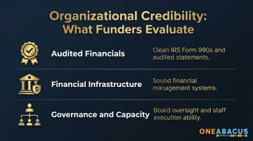 Three organizational credibility factors funders evaluate in nonprofit grant proposals