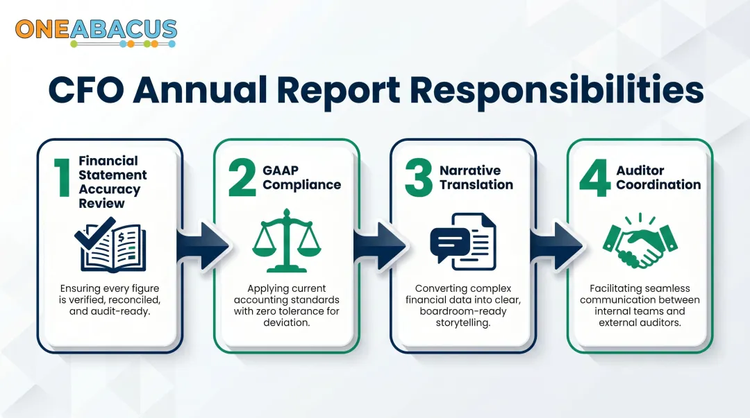 Four key CFO roles in nonprofit annual report preparation process flow