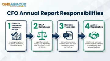 Four key CFO roles in nonprofit annual report preparation process flow