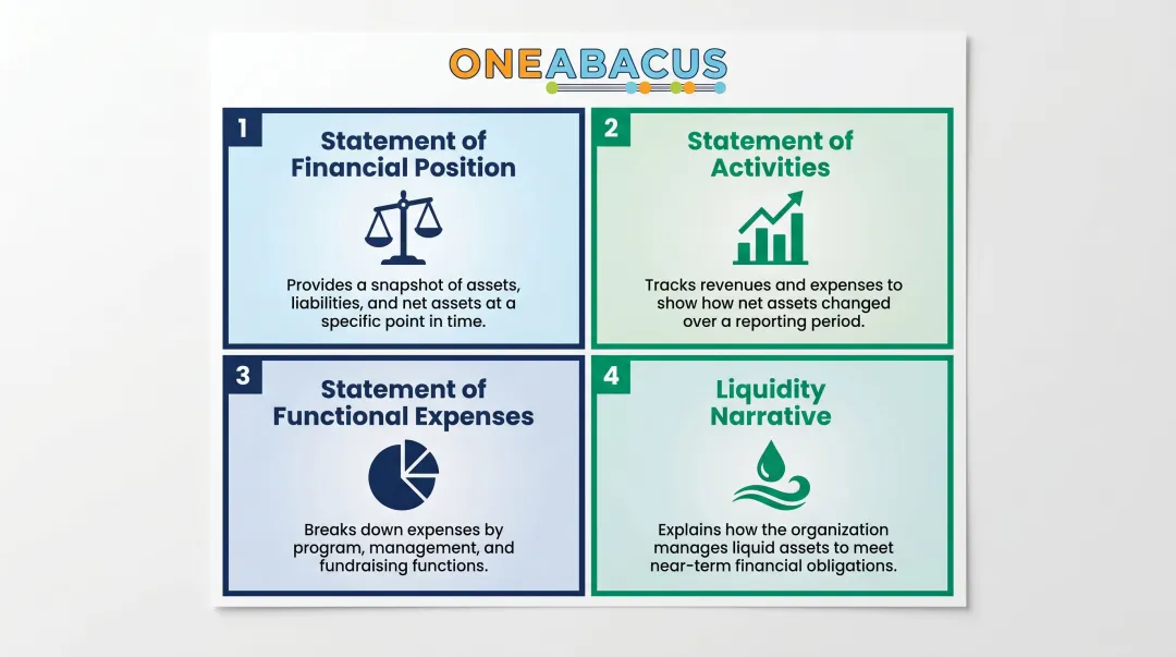 Four essential nonprofit annual report financial statements overview infographic