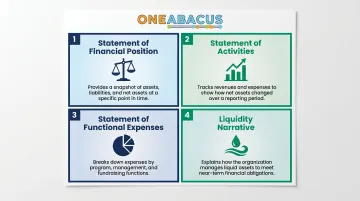 Four essential nonprofit annual report financial statements overview infographic