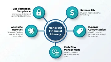 Five core dimensions of nonprofit financial literacy framework infographic