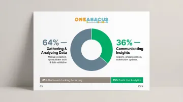 Finance team time allocation split 64 percent data gathering versus 36 percent insights