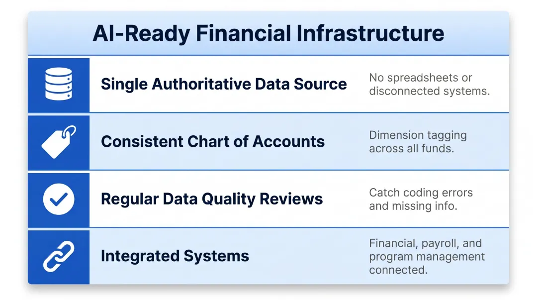 Four pillars of AI-ready nonprofit financial data infrastructure requirements checklist