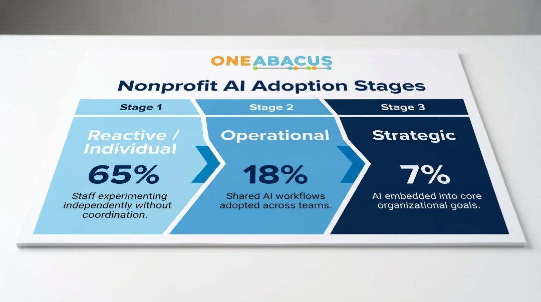 Nonprofit AI adoption maturity stages from reactive individual use to strategic organizational integration