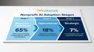 Nonprofit AI adoption maturity stages from reactive individual use to strategic organizational integration
