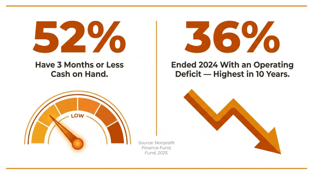 Nonprofit cash reserves crisis statistics showing 52 percent with three months or less cash on hand