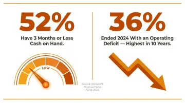 Nonprofit cash reserves crisis statistics showing 52 percent with three months or less cash on hand