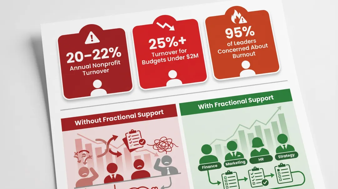 Nonprofit staff burnout statistics and fractional staffing impact on team focus