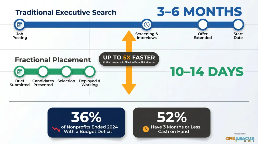 Traditional nonprofit executive search timeline versus fractional placement speed comparison
