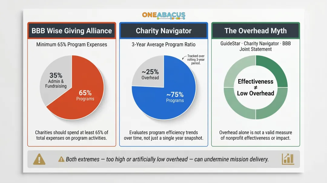 Nonprofit program versus overhead expense ratio standards from major charity watchdogs