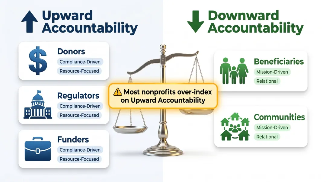 Upward versus downward nonprofit accountability framework comparison infographic