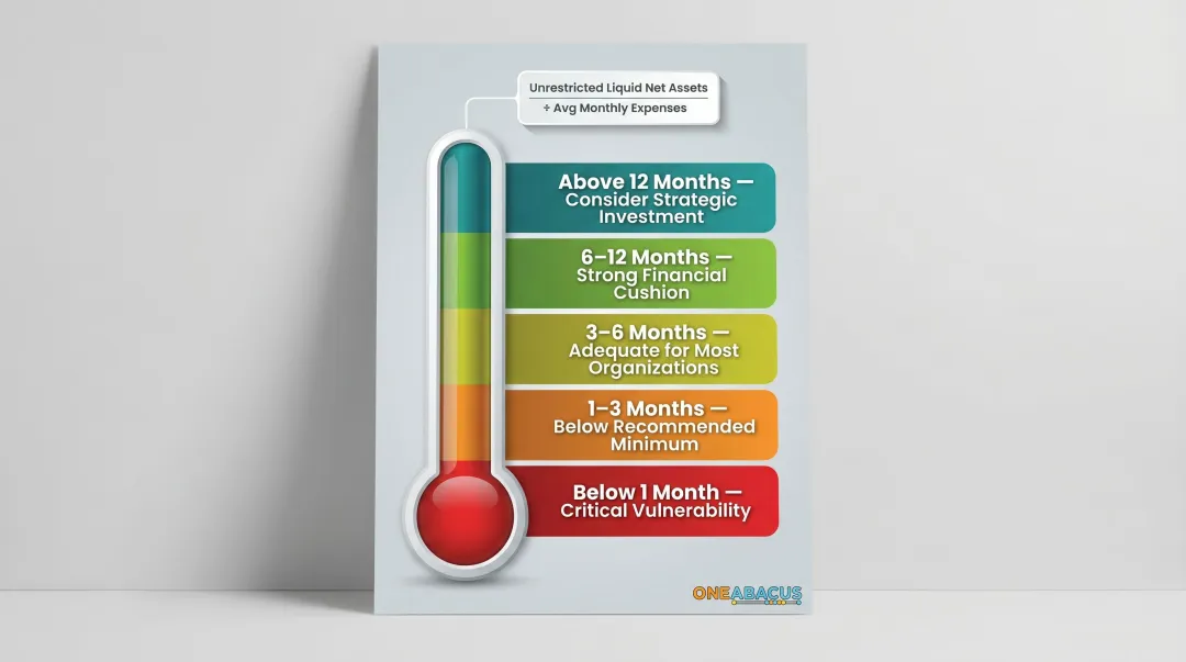 Nonprofit operating reserves benchmark scale from critical vulnerability to excess cushion