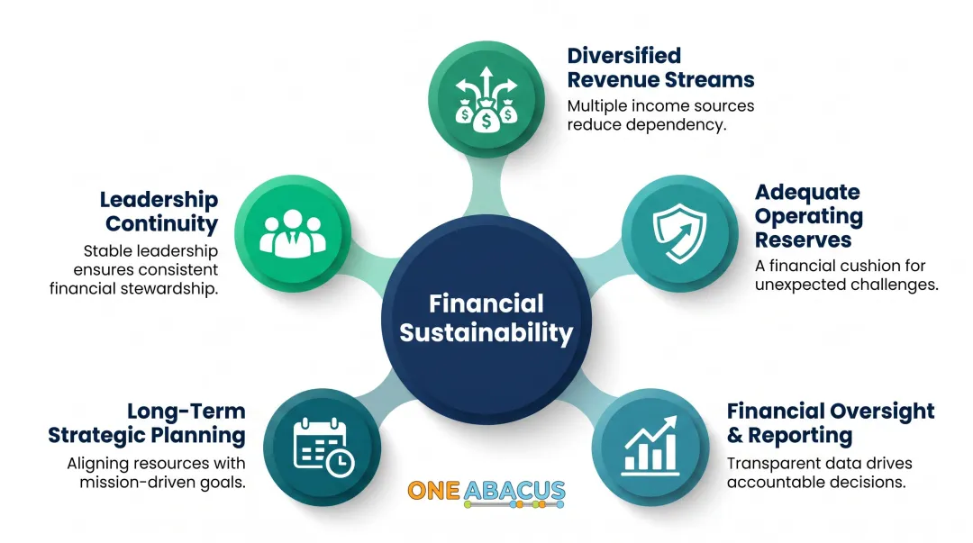 Five interconnected pillars of nonprofit financial sustainability framework diagram