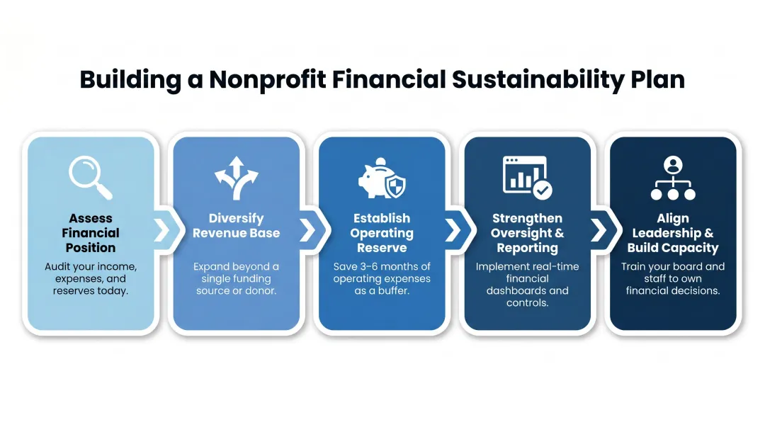 Five-step nonprofit financial sustainability plan framework from assessment to alignment