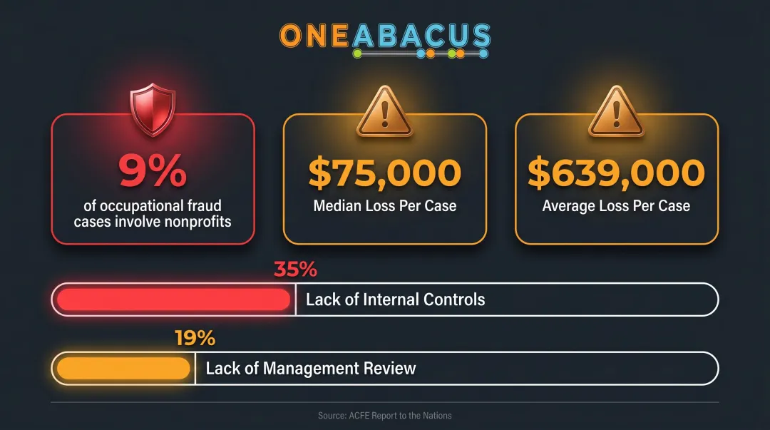 Nonprofit fraud risk statistics showing median loss internal control weaknesses and case percentages