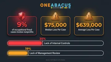 Nonprofit fraud risk statistics showing median loss internal control weaknesses and case percentages