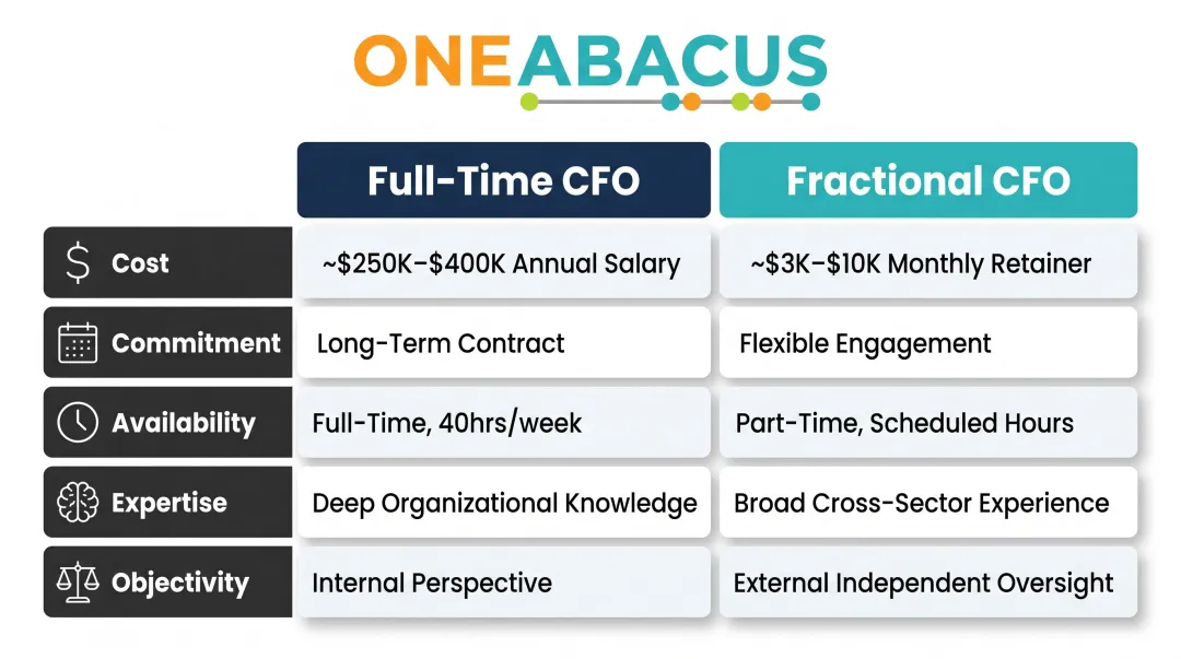 Full-time CFO versus fractional CFO cost commitment expertise and objectivity comparison chart