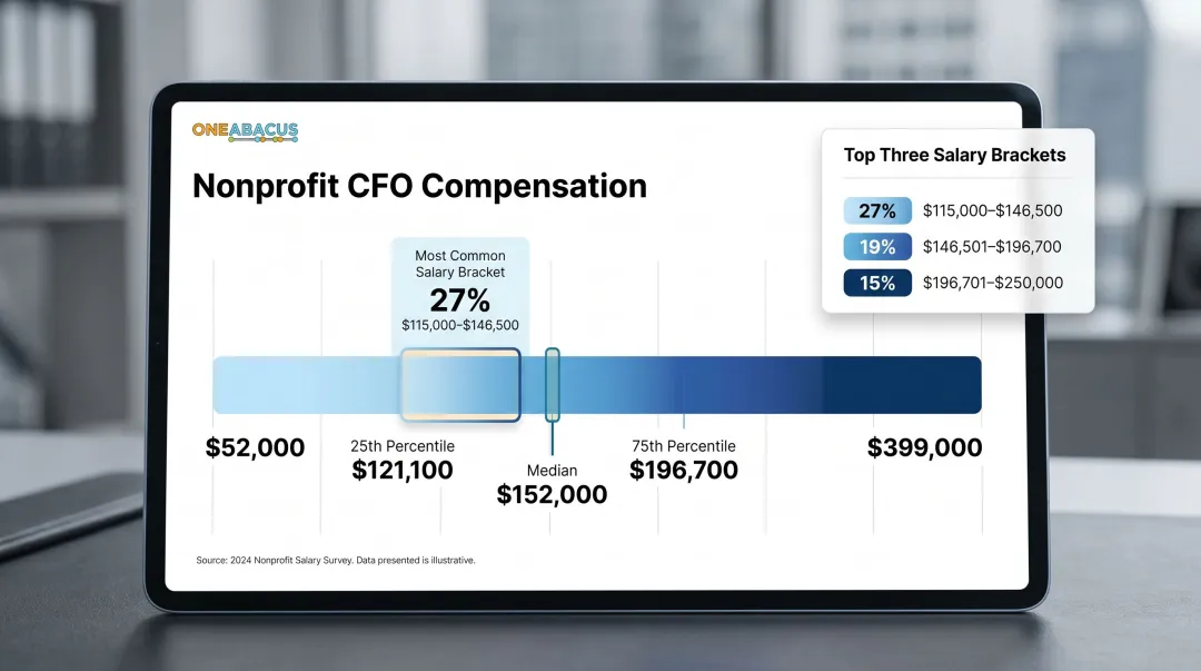 Nonprofit CFO salary distribution breakdown showing percentile ranges and most common compensation brackets