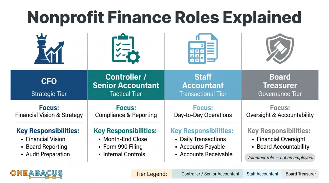 Nonprofit finance roles hierarchy comparing CFO controller accountant and board treasurer responsibilities