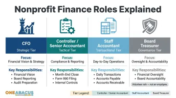 Nonprofit finance roles hierarchy comparing CFO controller accountant and board treasurer responsibilities