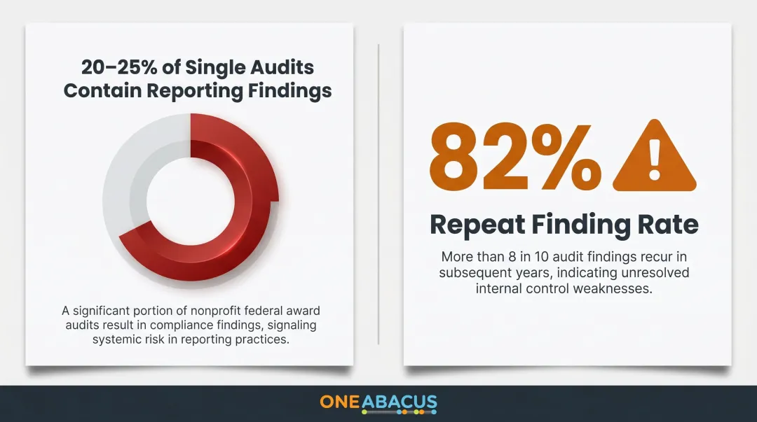 Nonprofit Single Audit compliance statistics showing 82 percent repeat finding rate
