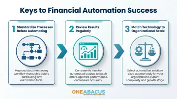 Three conditions for maximizing nonprofit financial automation value and outcomes