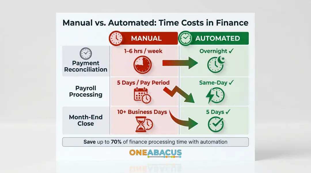 Nonprofit finance staff time savings from automating reconciliation payroll and month-end close