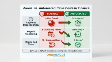 Nonprofit finance staff time savings from automating reconciliation payroll and month-end close