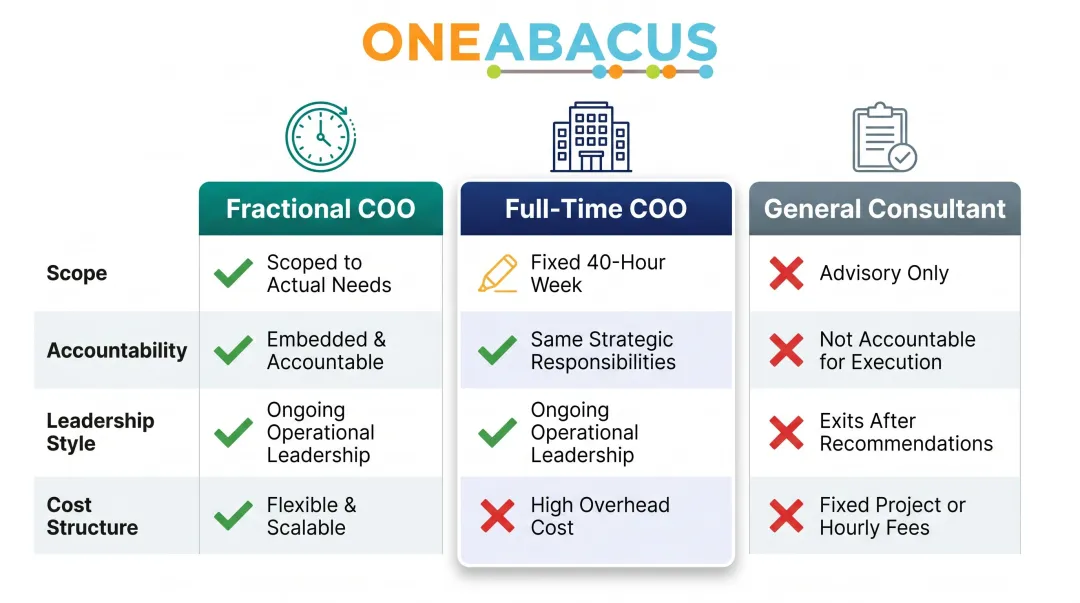 Three-way comparison of fractional COO full-time COO and consultant roles