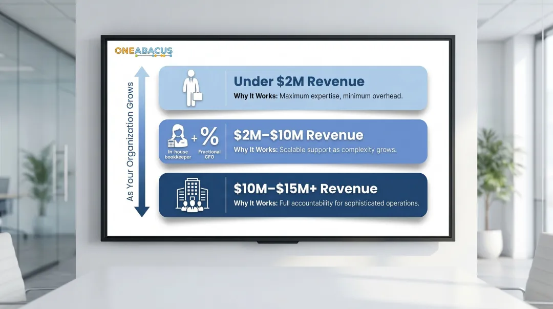Nonprofit staffing model decision framework by revenue range hired outsourced hybrid