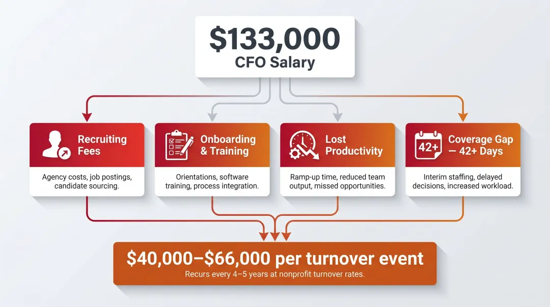 Nonprofit employee turnover true cost breakdown showing 30-50 percent salary replacement expenses