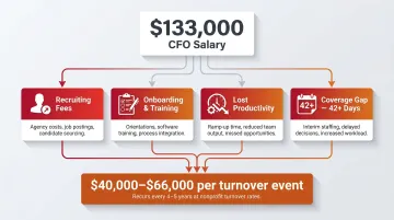 Nonprofit employee turnover true cost breakdown showing 30-50 percent salary replacement expenses