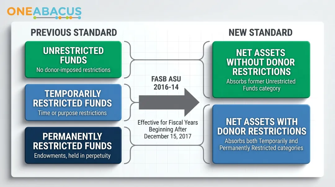 Three nonprofit fund restriction types consolidated into two FASB net asset classes