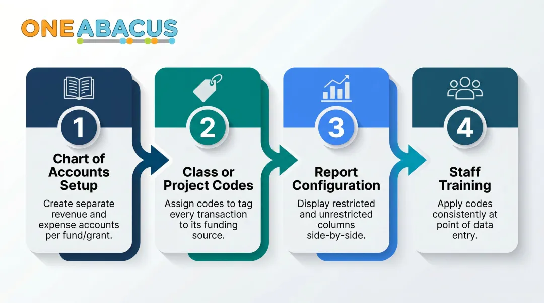 Four-step nonprofit accounting software configuration process for restricted fund tracking