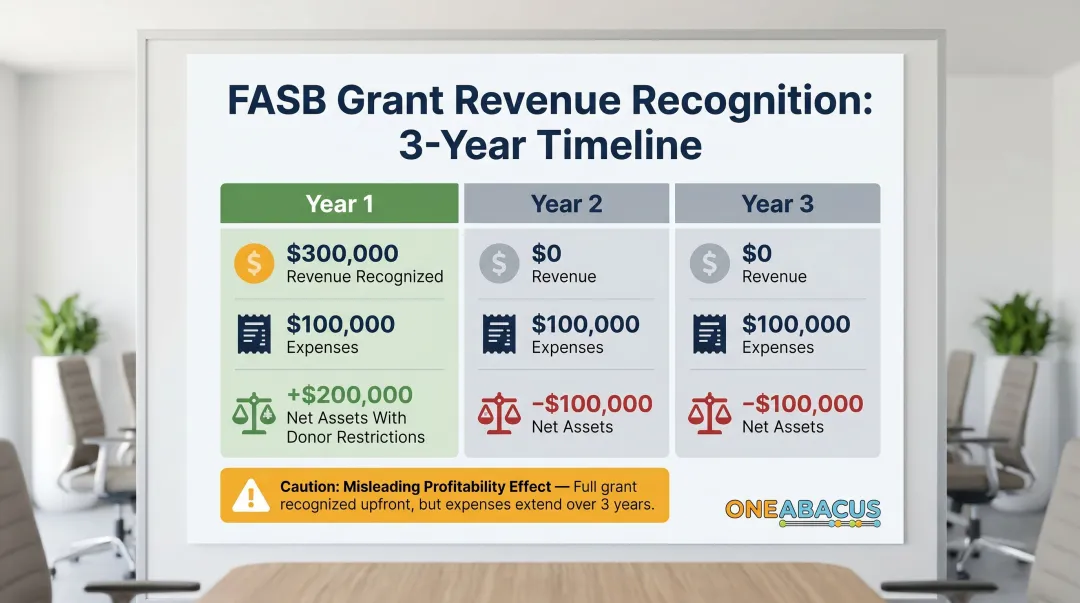 Three-year restricted grant revenue recognition timeline showing net asset impact annually