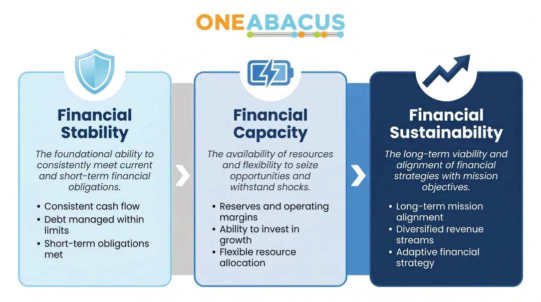 Three-tier nonprofit financial health definitions stability capacity and sustainability compared