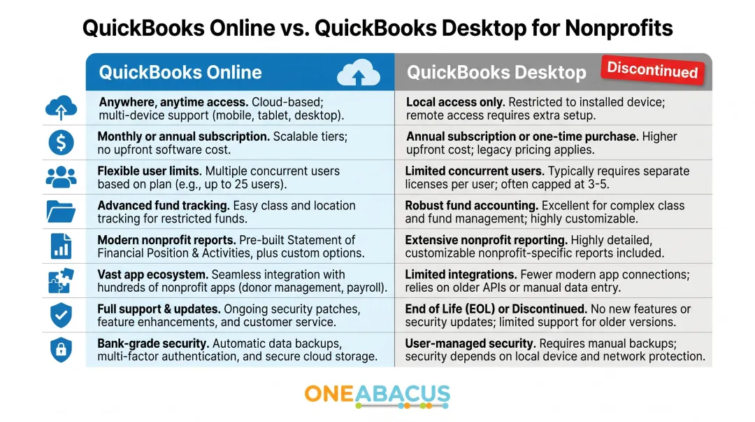 QuickBooks Online versus Desktop nonprofit feature comparison table infographic