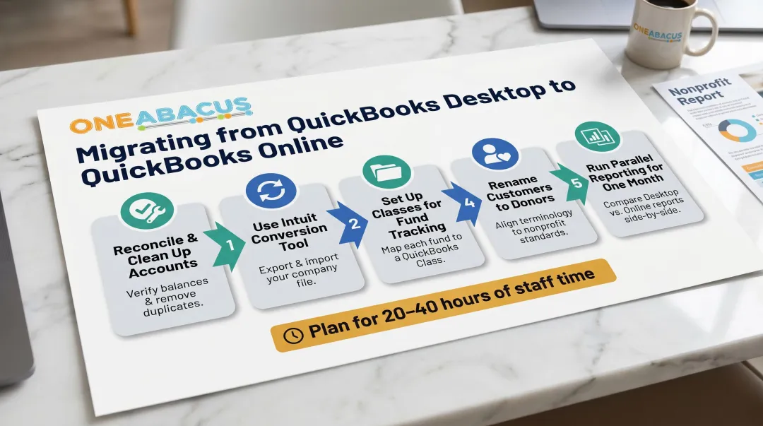 5-step QuickBooks Desktop to Online nonprofit migration process flow
