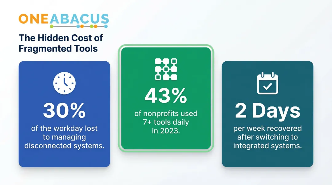 Nonprofit staff time lost to disconnected systems and workflow automation impact statistics