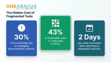 Nonprofit staff time lost to disconnected systems and workflow automation impact statistics