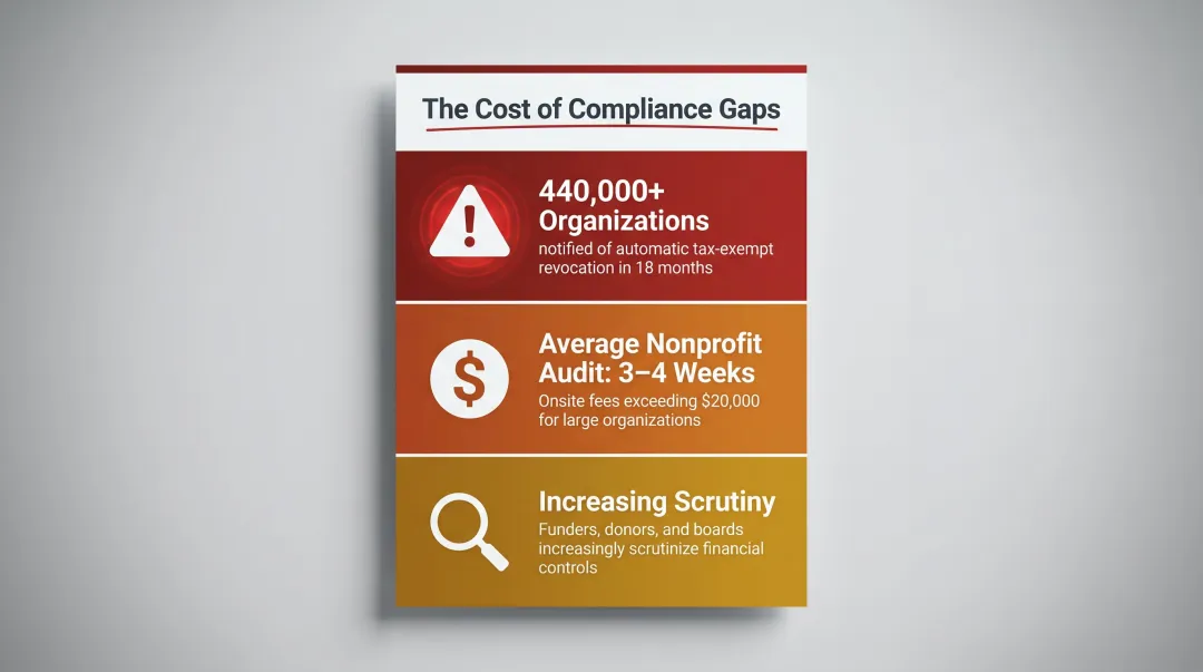 Nonprofit compliance risk statistics Form 990 revocation audit costs and funder scrutiny