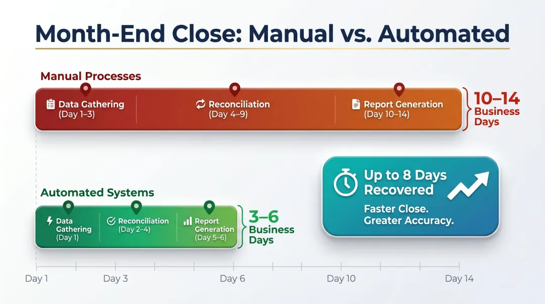 Nonprofit financial close timeline comparison manual versus automated systems days