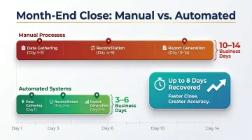 Nonprofit financial close timeline comparison manual versus automated systems days