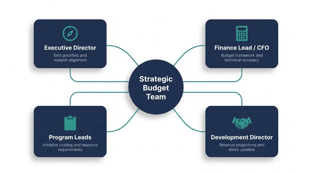 Four-role nonprofit strategic budget team structure with responsibilities breakdown