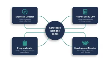 Four-role nonprofit strategic budget team structure with responsibilities breakdown