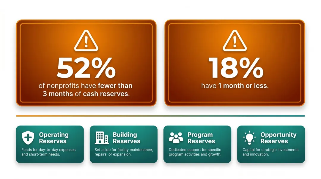 Nonprofit cash reserve statistics and four reserve category types visual breakdown