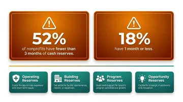 Nonprofit cash reserve statistics and four reserve category types visual breakdown