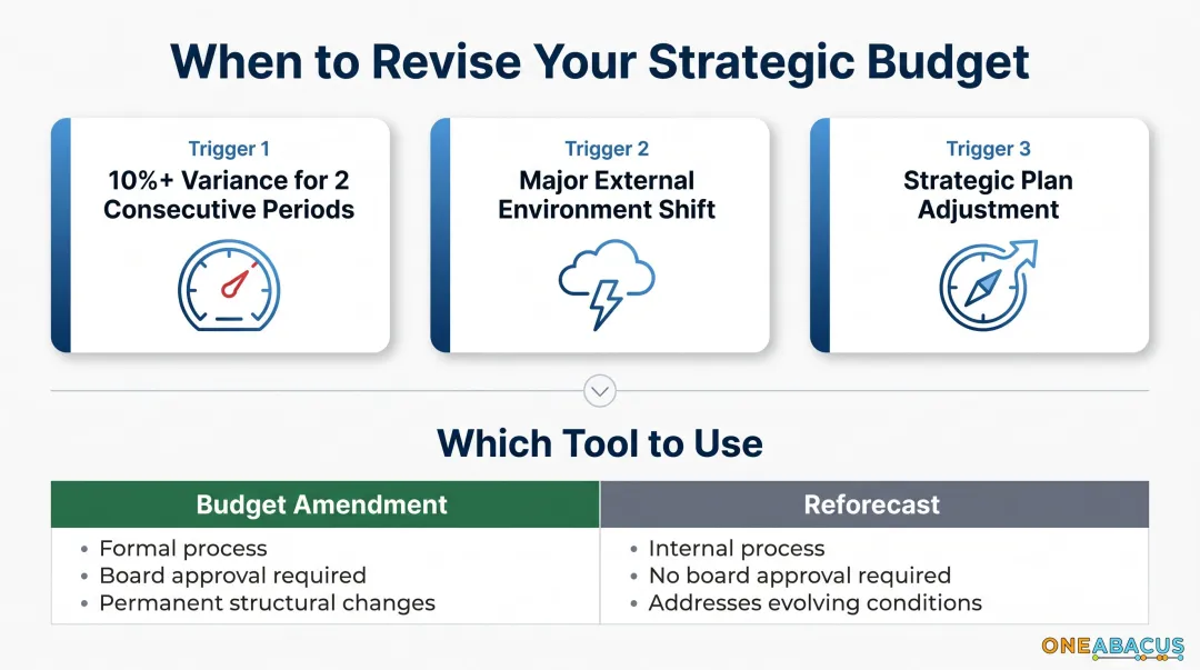Three nonprofit strategic budget revision triggers and reforecast versus amendment decision guide